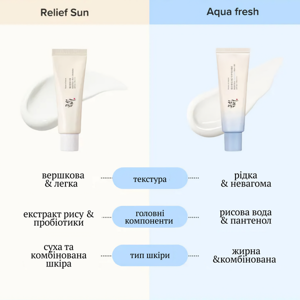 Сонцезахисний крем з рисовою водою BEAUTY OF JOSEON Relief Sun Aqua - Fresh: Rice + B5 SPF50+ PA++++ 50 мл BJ009 фото